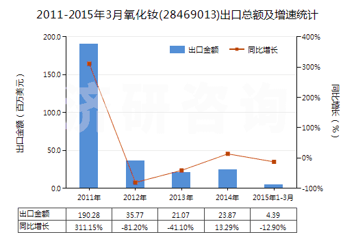 2011-2015年3月氧化釹(28469013)出口總額及增速統(tǒng)計(jì) 2011-2015年3月氧化釹(28469013)出口總額及增速統(tǒng)計(jì)